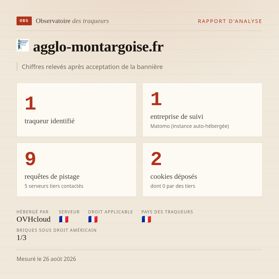 agglo-montargoise.fr : 1 traqueur identifié, 1 entreprise de suivi, 9 requêtes de pistage. Chiffres relevés après acceptation de la bannière.