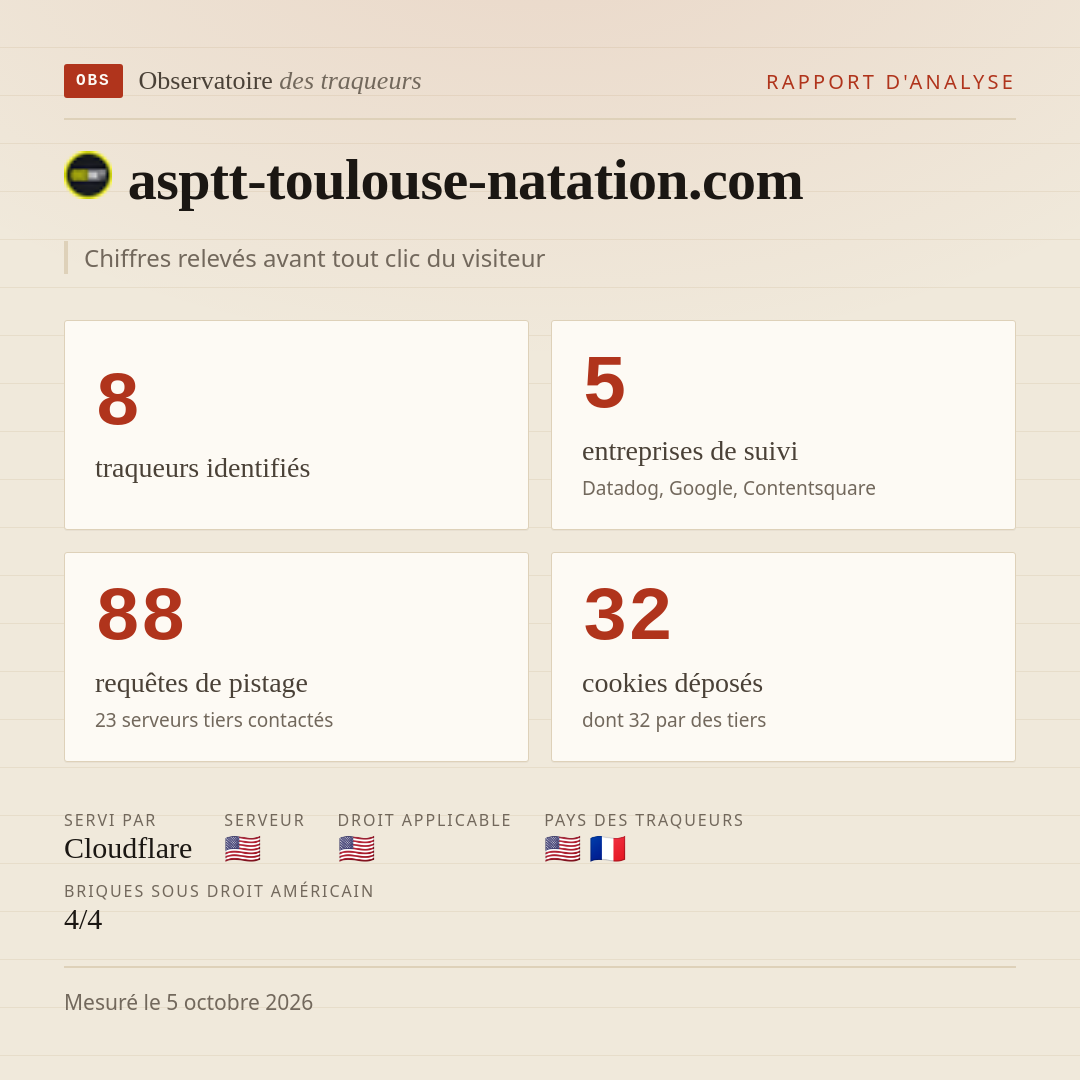 asptt-toulouse-natation.com : 8 traqueurs identifiés, 5 entreprises de suivi, 88 requêtes de pistage. Chiffres relevés avant tout clic du visiteur.