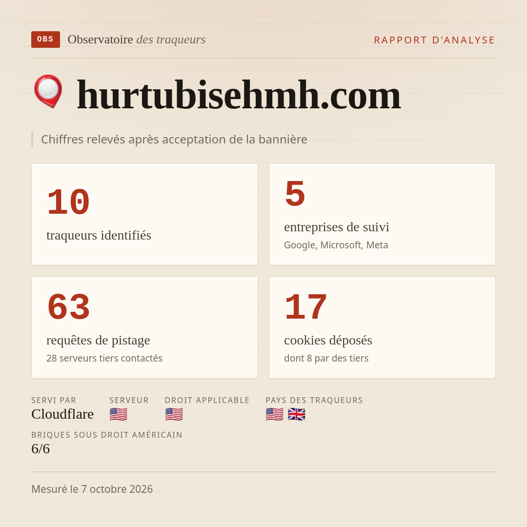 hurtubisehmh.com : 10 traqueurs identifiés, 5 entreprises de suivi, 63 requêtes de pistage. Chiffres relevés après acceptation de la bannière.