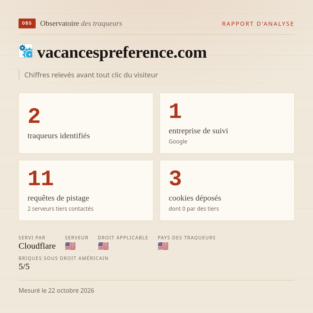 vacancespreference.com : 2 traqueurs identifiés, 1 entreprise de suivi, 11 requêtes de pistage. Chiffres relevés avant tout clic du visiteur.