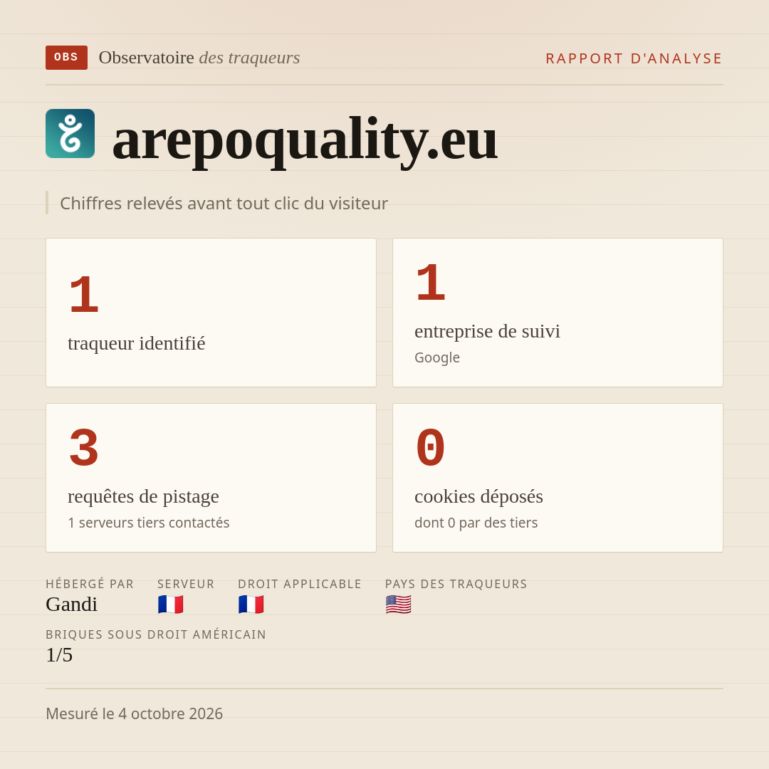 arepoquality.eu : 1 traqueur identifié, 1 entreprise de suivi, 3 requêtes de pistage. Chiffres relevés avant tout clic du visiteur.