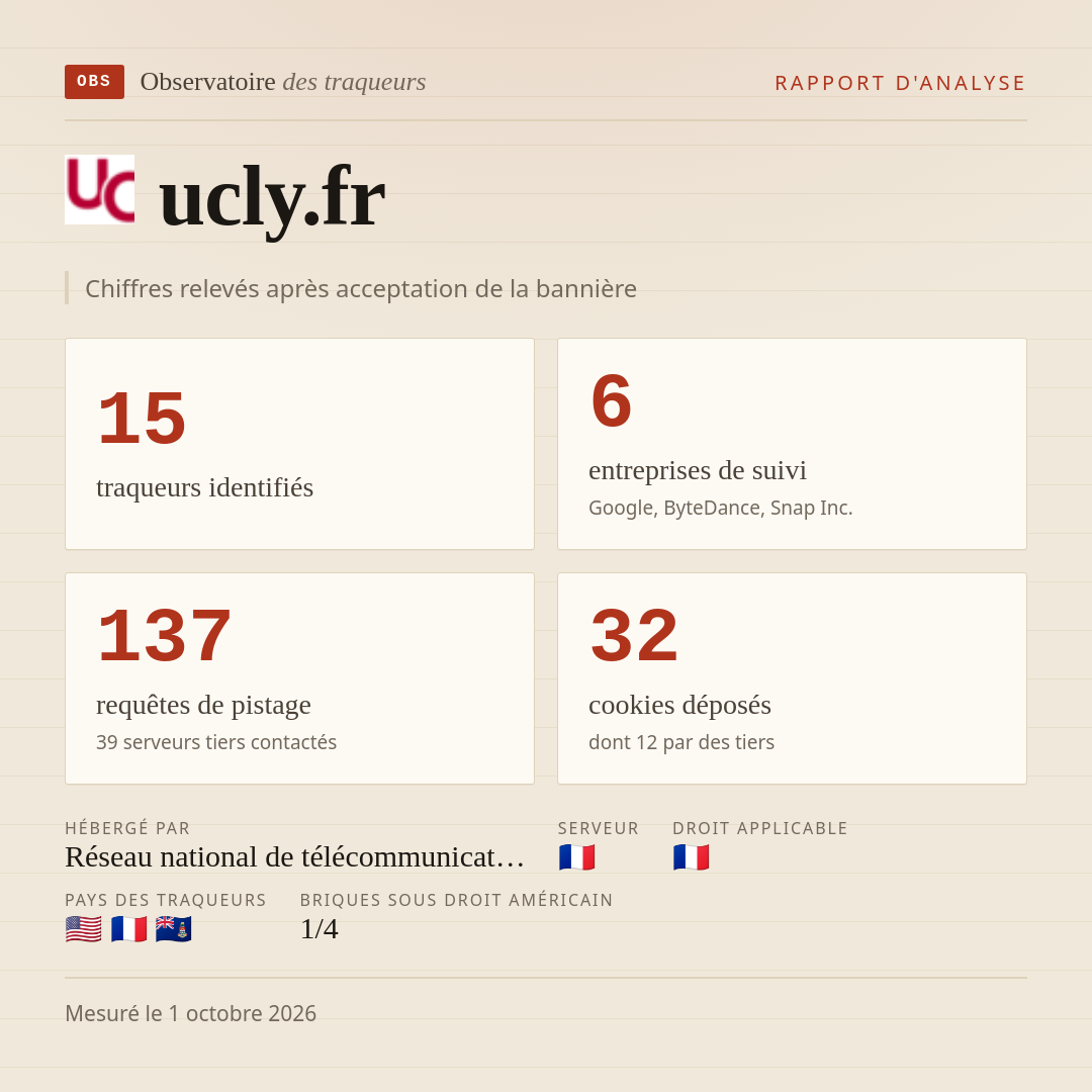 ucly.fr : 15 traqueurs identifiés, 6 entreprises de suivi, 137 requêtes de pistage. Chiffres relevés après acceptation de la bannière.