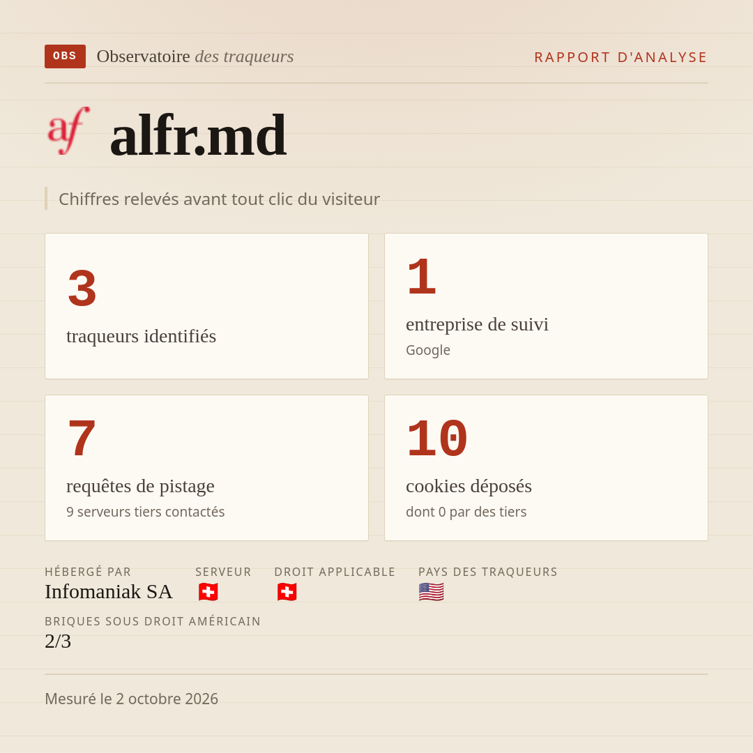 alfr.md : 3 traqueurs identifiés, 1 entreprise de suivi, 7 requêtes de pistage. Chiffres relevés avant tout clic du visiteur.