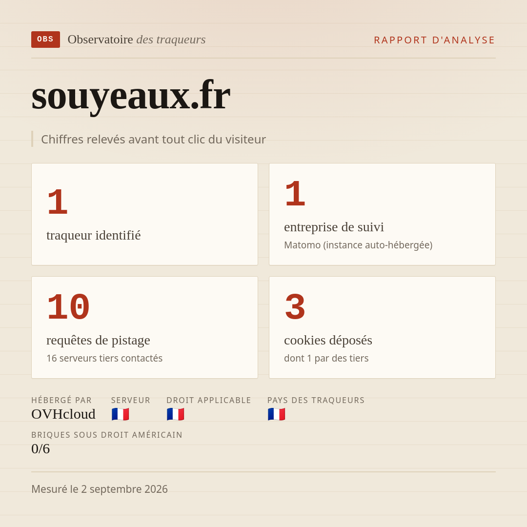 souyeaux.fr : 1 traqueur identifié, 1 entreprise de suivi, 10 requêtes de pistage. Chiffres relevés avant tout clic du visiteur.