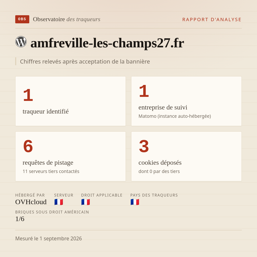 amfreville-les-champs27.fr : 1 traqueur identifié, 1 entreprise de suivi, 6 requêtes de pistage. Chiffres relevés après acceptation de la bannière.