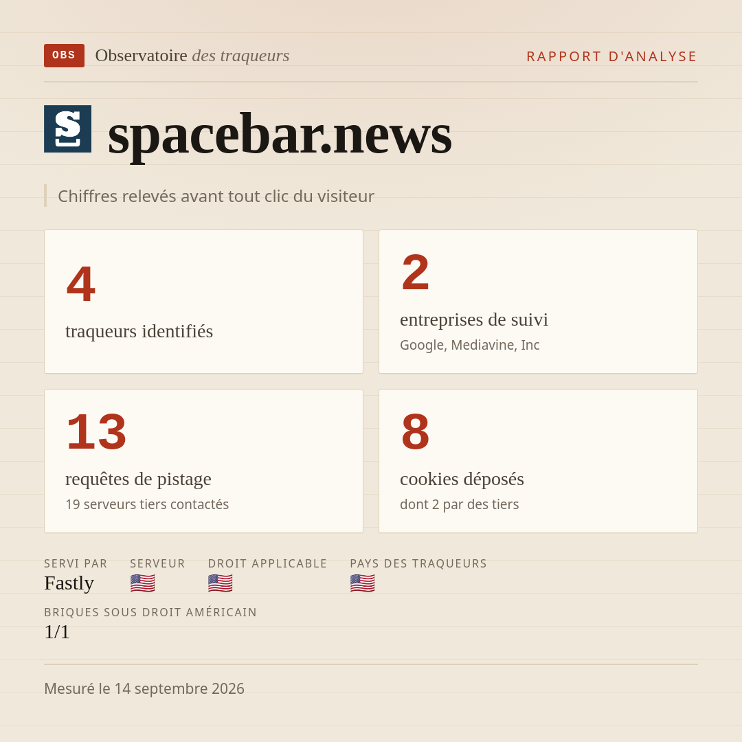 spacebar.news : 4 traqueurs identifiés, 2 entreprises de suivi, 13 requêtes de pistage. Chiffres relevés avant tout clic du visiteur.