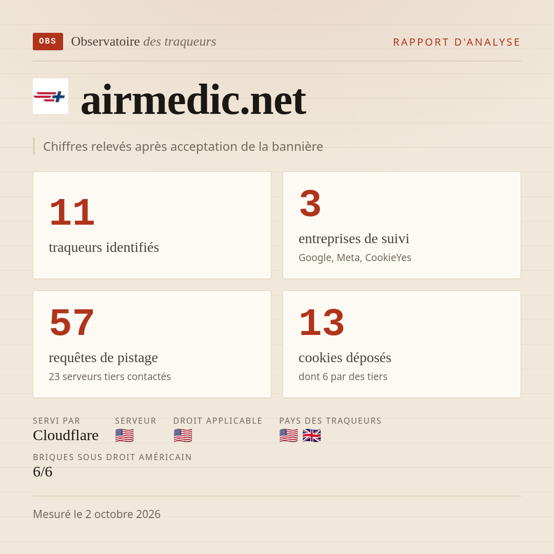 airmedic.net : 11 traqueurs identifiés, 3 entreprises de suivi, 57 requêtes de pistage. Chiffres relevés après acceptation de la bannière.