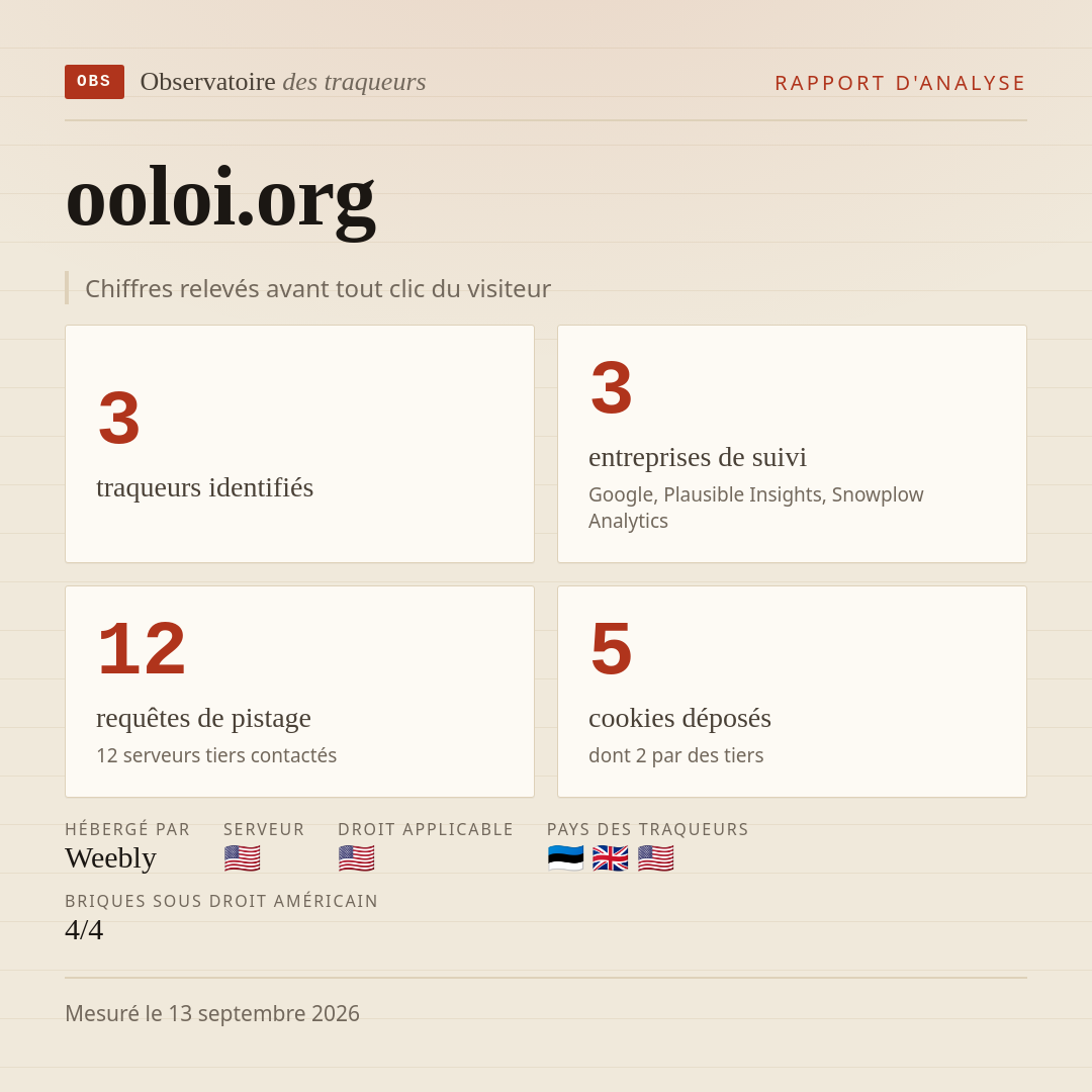 ooloi.org : 3 traqueurs identifiés, 3 entreprises de suivi, 12 requêtes de pistage. Chiffres relevés avant tout clic du visiteur.