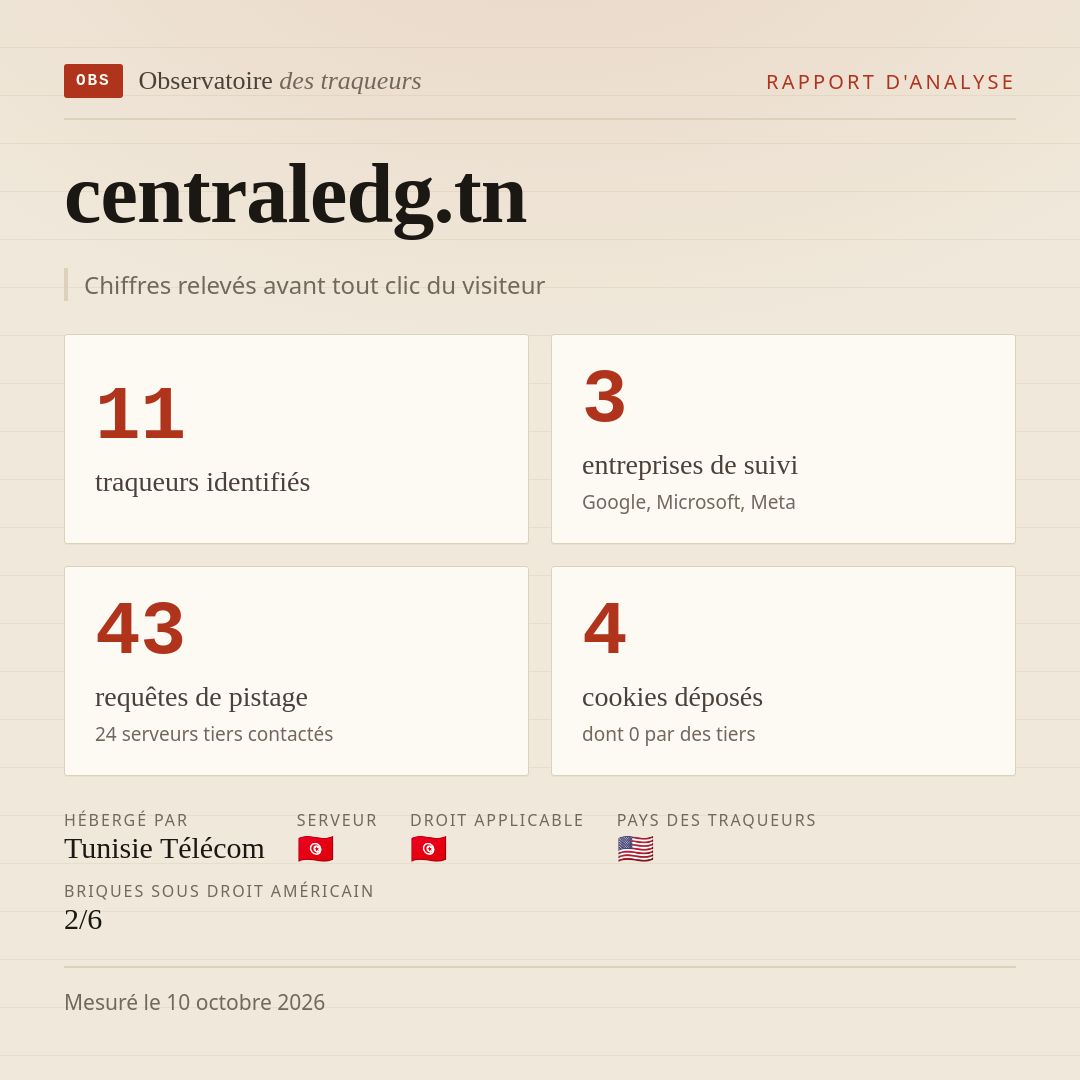 centraledg.tn : 11 traqueurs identifiés, 3 entreprises de suivi, 43 requêtes de pistage. Chiffres relevés avant tout clic du visiteur.