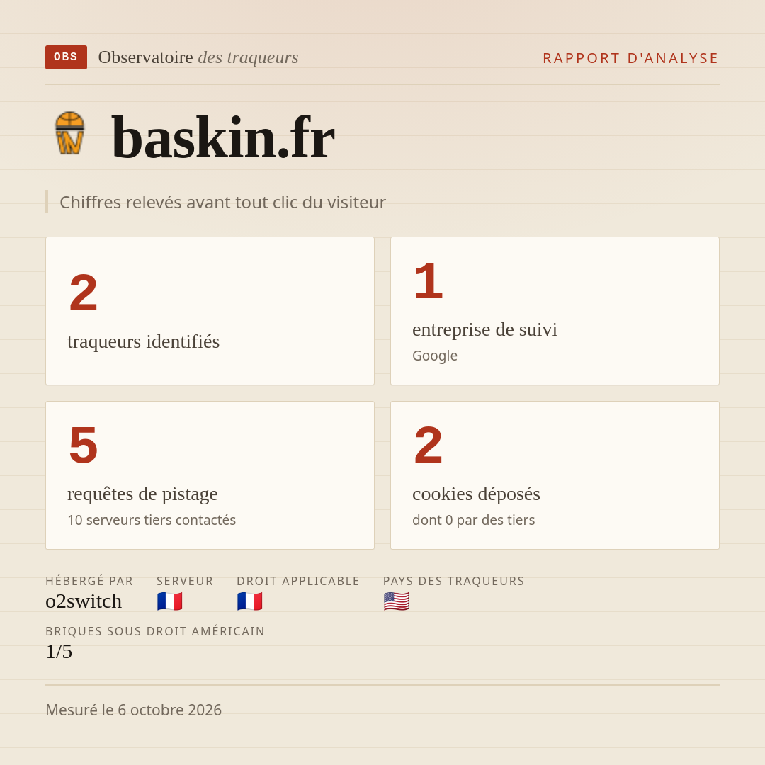 baskin.fr : 2 traqueurs identifiés, 1 entreprise de suivi, 5 requêtes de pistage. Chiffres relevés avant tout clic du visiteur.
