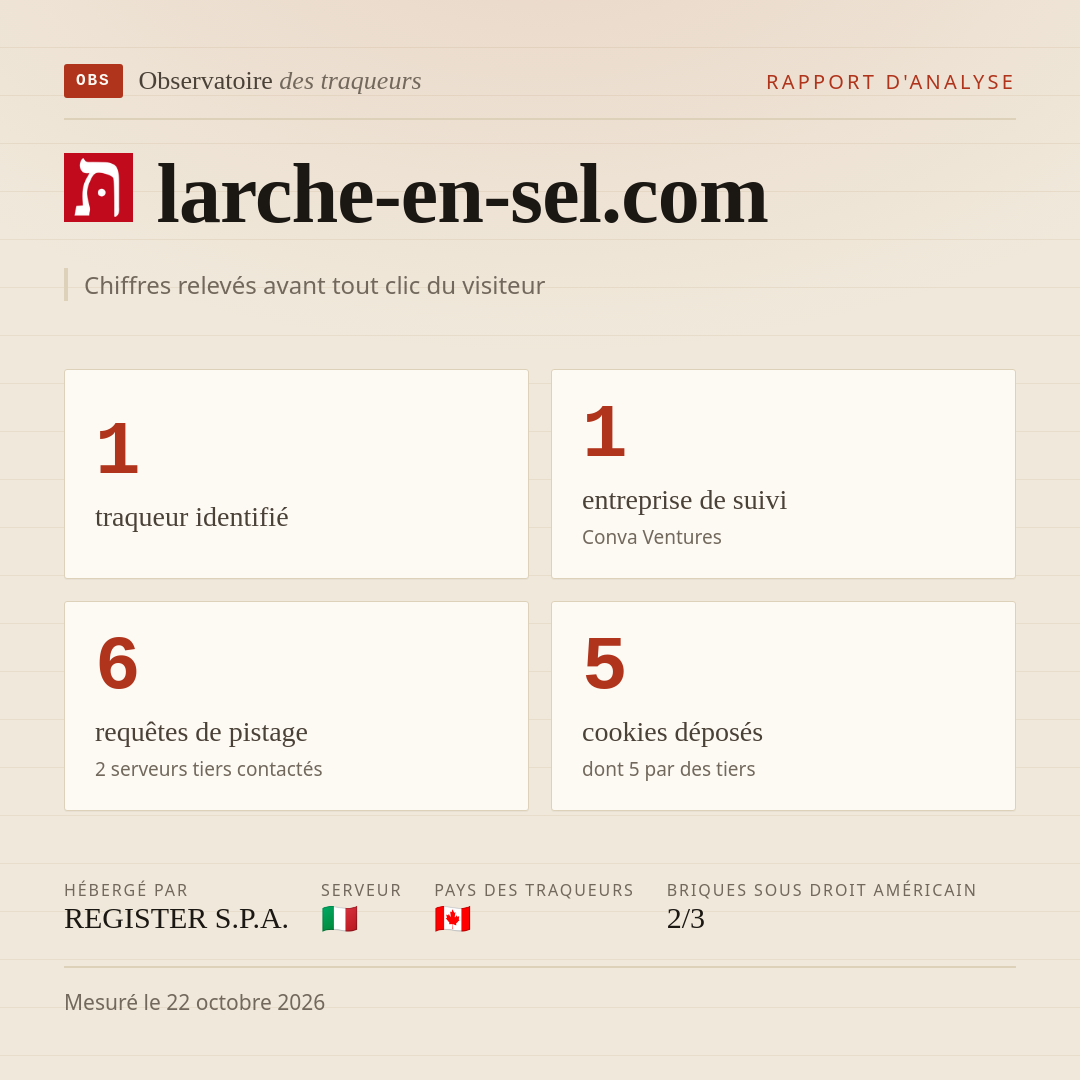 larche-en-sel.com : 1 traqueur identifié, 1 entreprise de suivi, 6 requêtes de pistage. Chiffres relevés avant tout clic du visiteur.