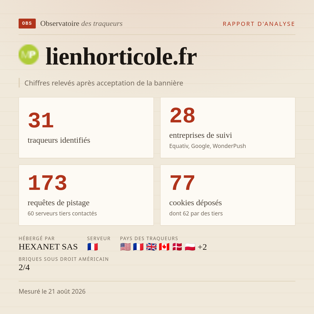 lienhorticole.fr : 31 traqueurs identifiés, 28 entreprises de suivi, 173 requêtes de pistage. Chiffres relevés après acceptation de la bannière.