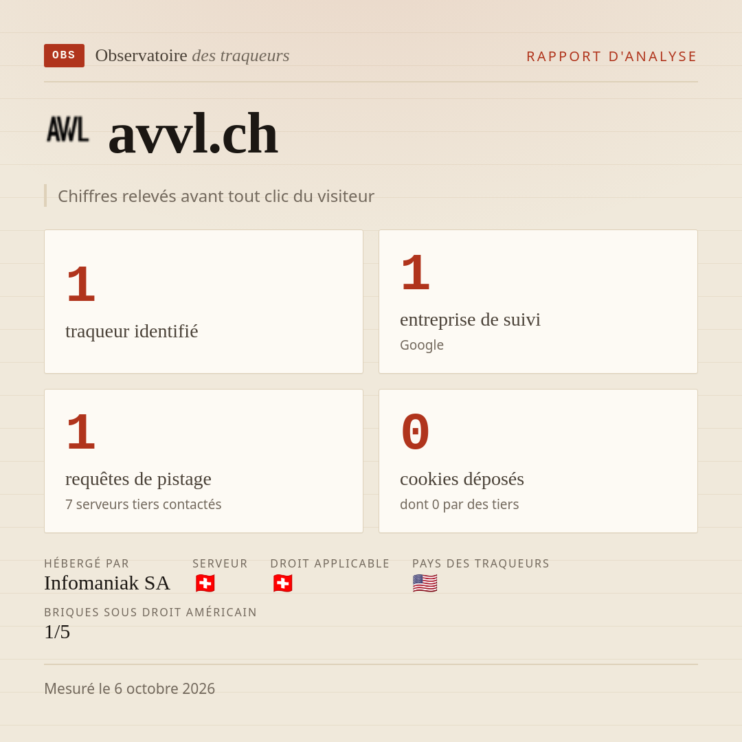 avvl.ch : 1 traqueur identifié, 1 entreprise de suivi, 1 requêtes de pistage. Chiffres relevés avant tout clic du visiteur.