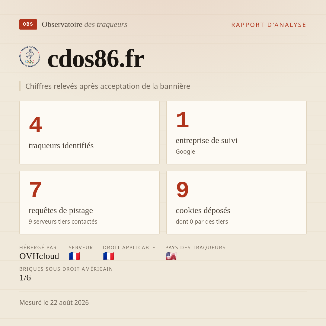 cdos86.fr : 4 traqueurs identifiés, 1 entreprise de suivi, 7 requêtes de pistage. Chiffres relevés après acceptation de la bannière.