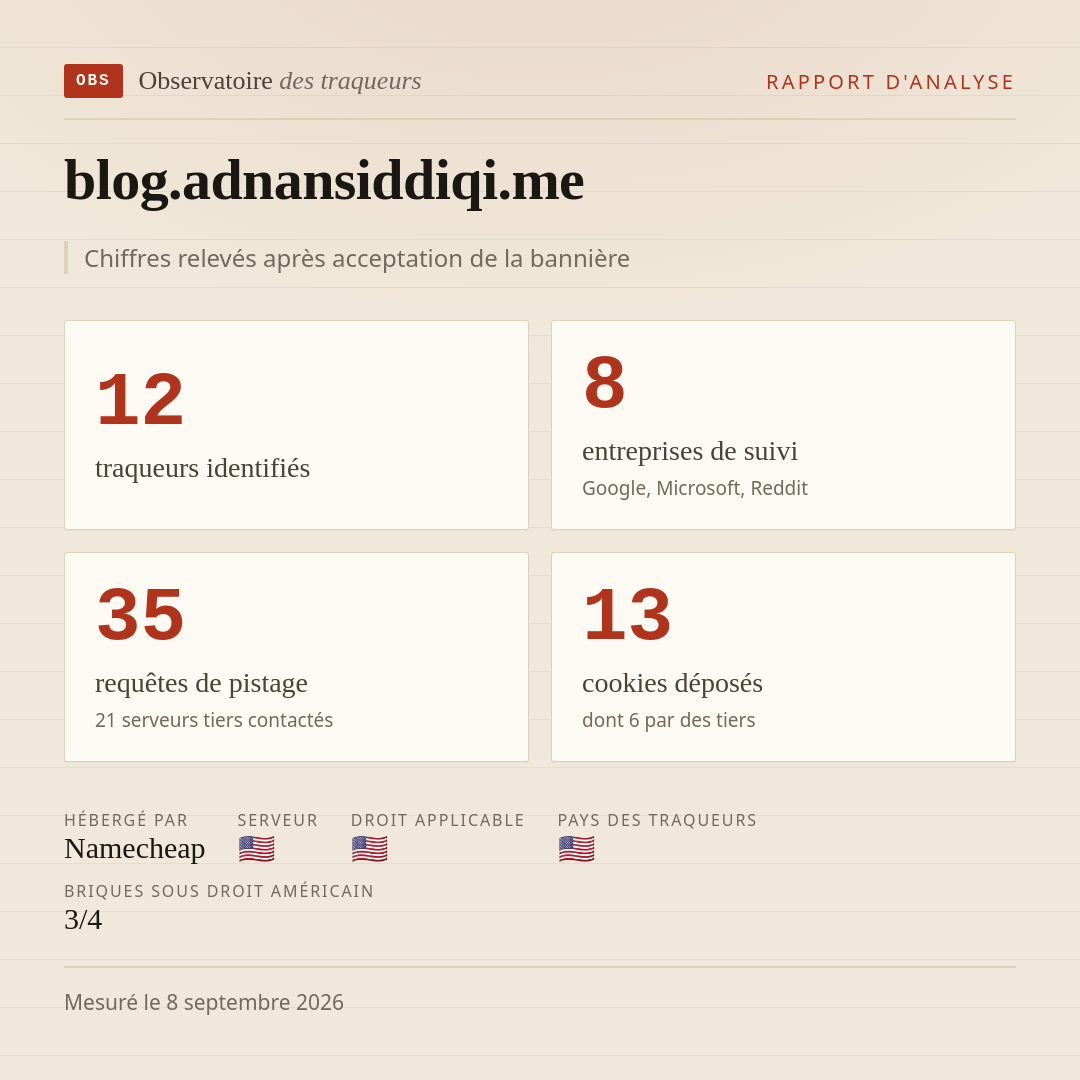 blog.adnansiddiqi.me : 12 traqueurs identifiés, 8 entreprises de suivi, 35 requêtes de pistage. Chiffres relevés après acceptation de la bannière.