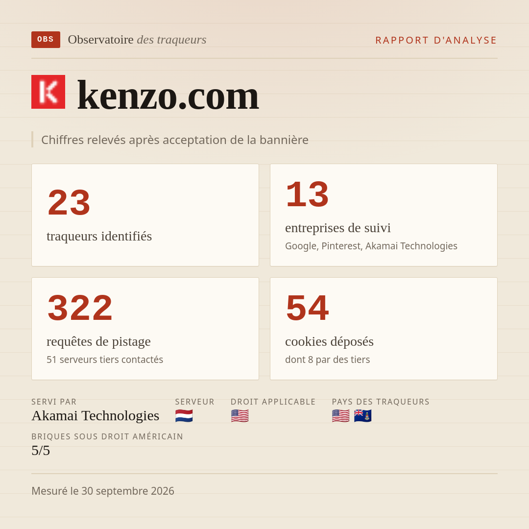 kenzo.com : 23 traqueurs identifiés, 13 entreprises de suivi, 322 requêtes de pistage. Chiffres relevés après acceptation de la bannière.