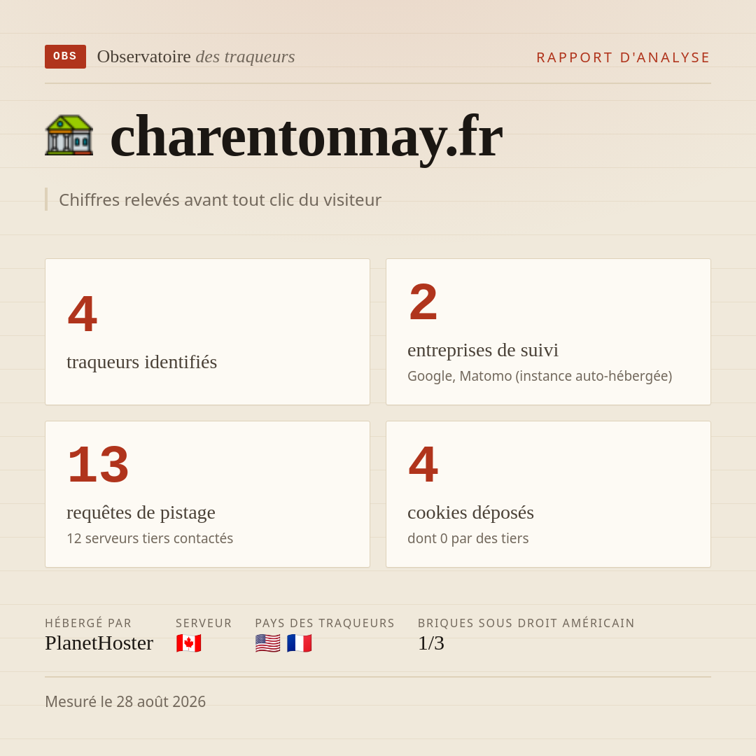 charentonnay.fr : 4 traqueurs identifiés, 2 entreprises de suivi, 13 requêtes de pistage. Chiffres relevés avant tout clic du visiteur.