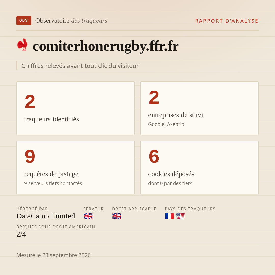 comiterhonerugby.ffr.fr : 2 traqueurs identifiés, 2 entreprises de suivi, 9 requêtes de pistage. Chiffres relevés avant tout clic du visiteur.