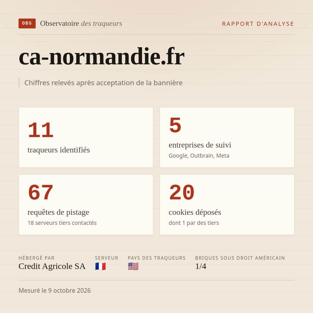 ca-normandie.fr : 11 traqueurs identifiés, 5 entreprises de suivi, 67 requêtes de pistage. Chiffres relevés après acceptation de la bannière.