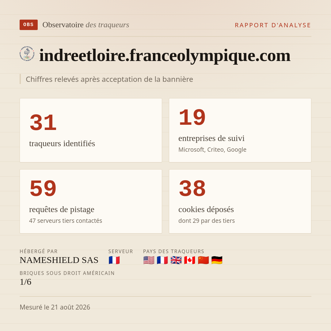 indreetloire.franceolympique.com : 31 traqueurs identifiés, 19 entreprises de suivi, 59 requêtes de pistage. Chiffres relevés après acceptation de la bannière.