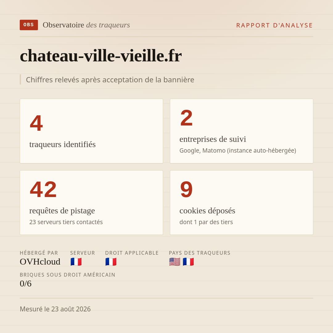 chateau-ville-vieille.fr : 4 traqueurs identifiés, 2 entreprises de suivi, 42 requêtes de pistage. Chiffres relevés après acceptation de la bannière.