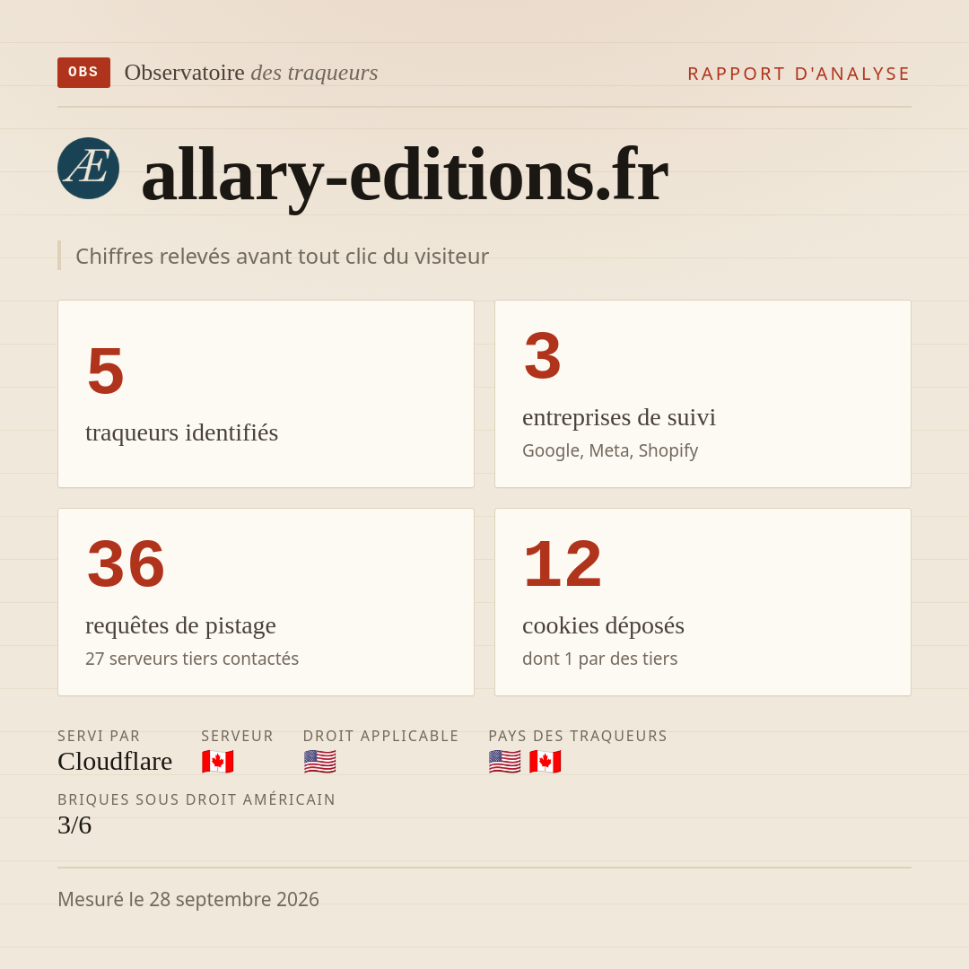 allary-editions.fr : 5 traqueurs identifiés, 3 entreprises de suivi, 36 requêtes de pistage. Chiffres relevés avant tout clic du visiteur.