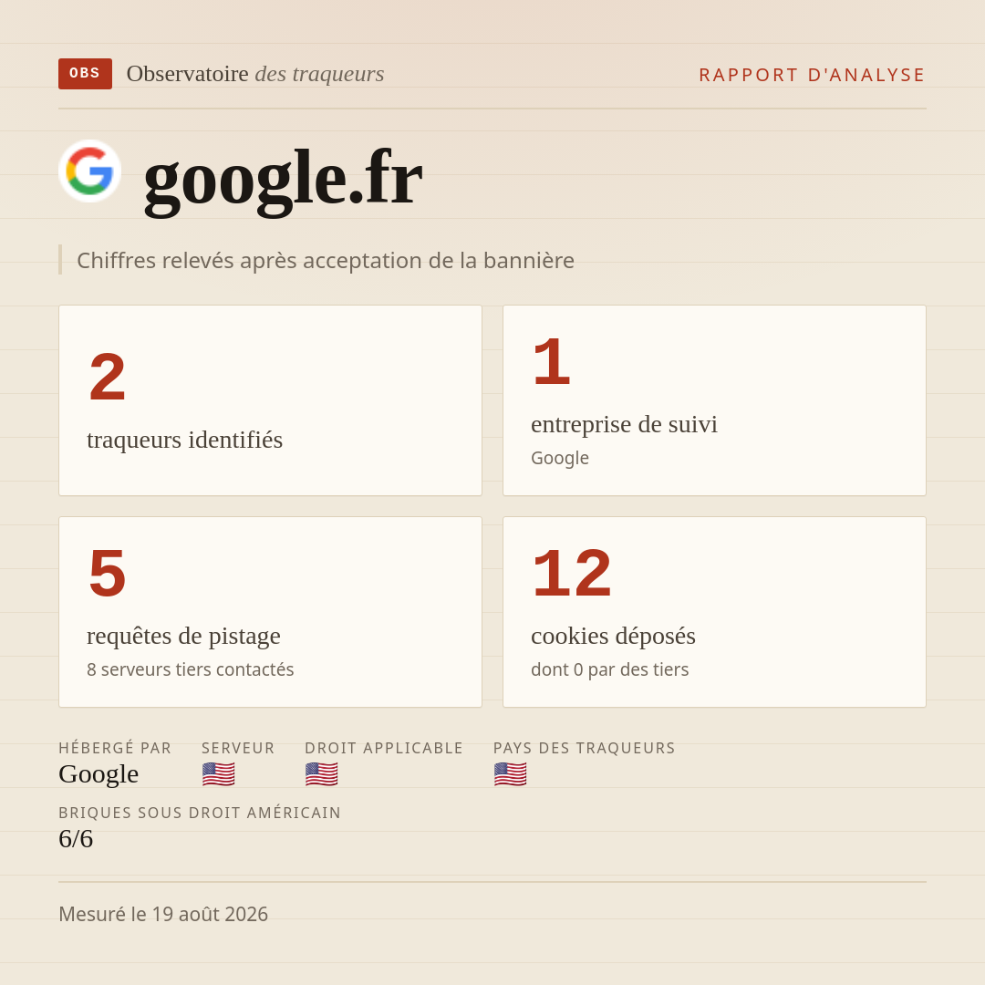 google.fr : 2 traqueurs identifiés, 1 entreprise de suivi, 5 requêtes de pistage. Chiffres relevés après acceptation de la bannière.