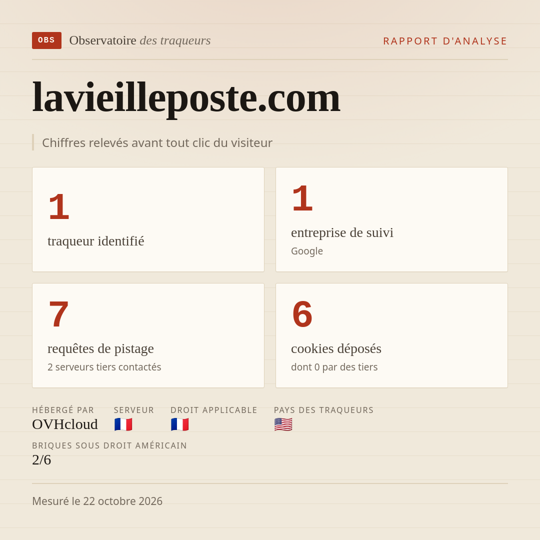 lavieilleposte.com : 1 traqueur identifié, 1 entreprise de suivi, 7 requêtes de pistage. Chiffres relevés avant tout clic du visiteur.