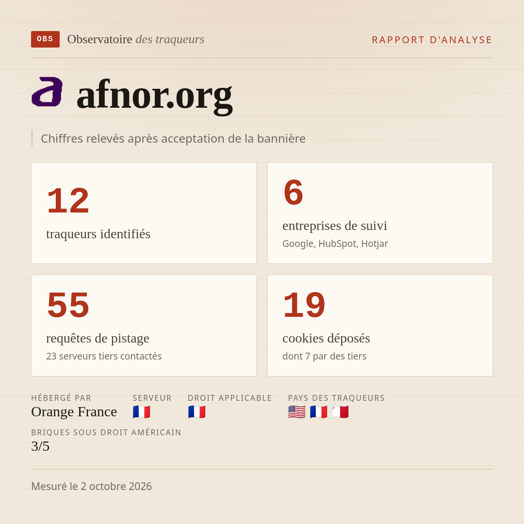 afnor.org : 12 traqueurs identifiés, 6 entreprises de suivi, 55 requêtes de pistage. Chiffres relevés après acceptation de la bannière.
