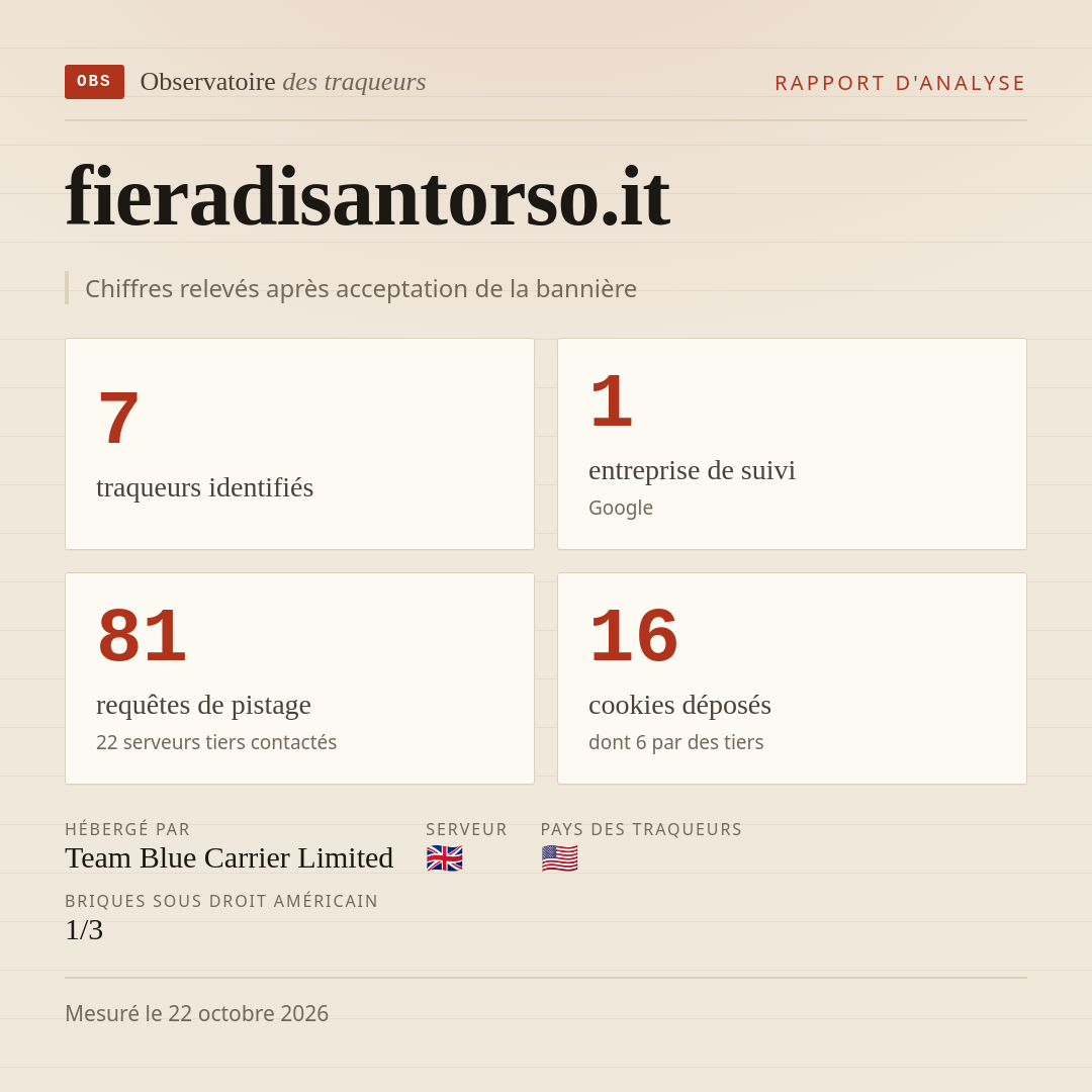 fieradisantorso.it : 7 traqueurs identifiés, 1 entreprise de suivi, 81 requêtes de pistage. Chiffres relevés après acceptation de la bannière.