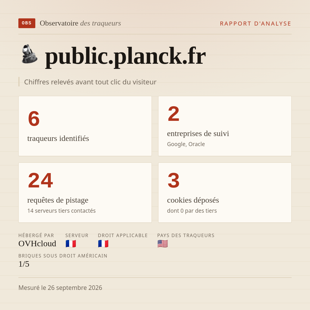 public.planck.fr : 6 traqueurs identifiés, 2 entreprises de suivi, 24 requêtes de pistage. Chiffres relevés avant tout clic du visiteur.