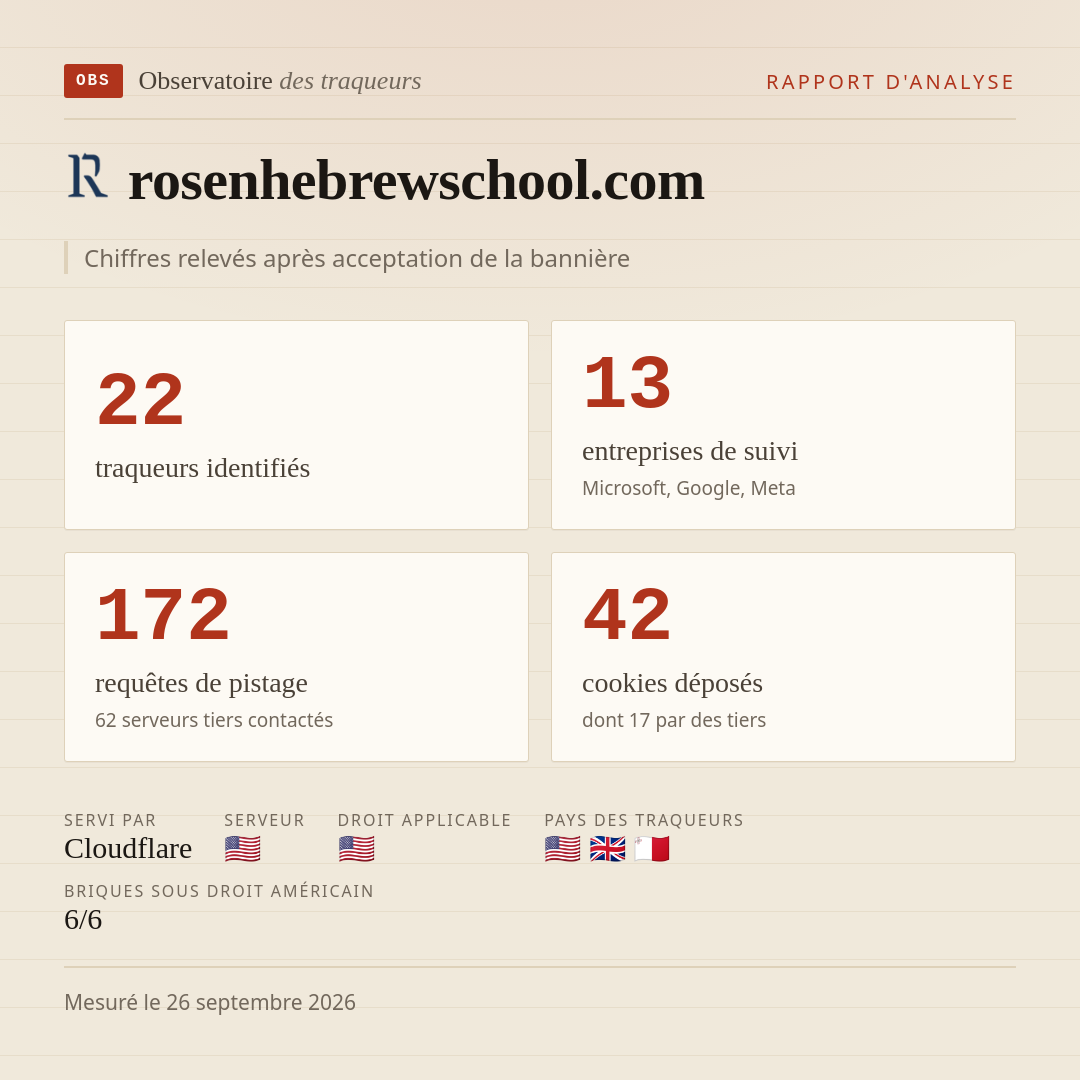 rosenhebrewschool.com : 22 traqueurs identifiés, 13 entreprises de suivi, 172 requêtes de pistage. Chiffres relevés après acceptation de la bannière.