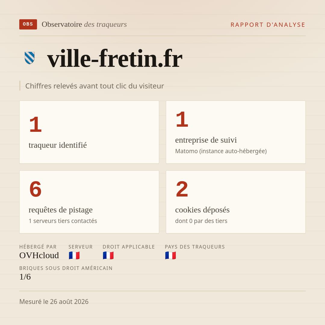ville-fretin.fr : 1 traqueur identifié, 1 entreprise de suivi, 6 requêtes de pistage. Chiffres relevés avant tout clic du visiteur.