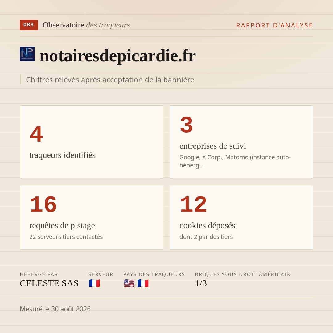 notairesdepicardie.fr : 4 traqueurs identifiés, 3 entreprises de suivi, 16 requêtes de pistage. Chiffres relevés après acceptation de la bannière.