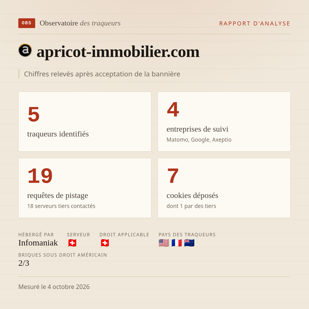 apricot-immobilier.com : 5 traqueurs identifiés, 4 entreprises de suivi, 19 requêtes de pistage. Chiffres relevés après acceptation de la bannière.