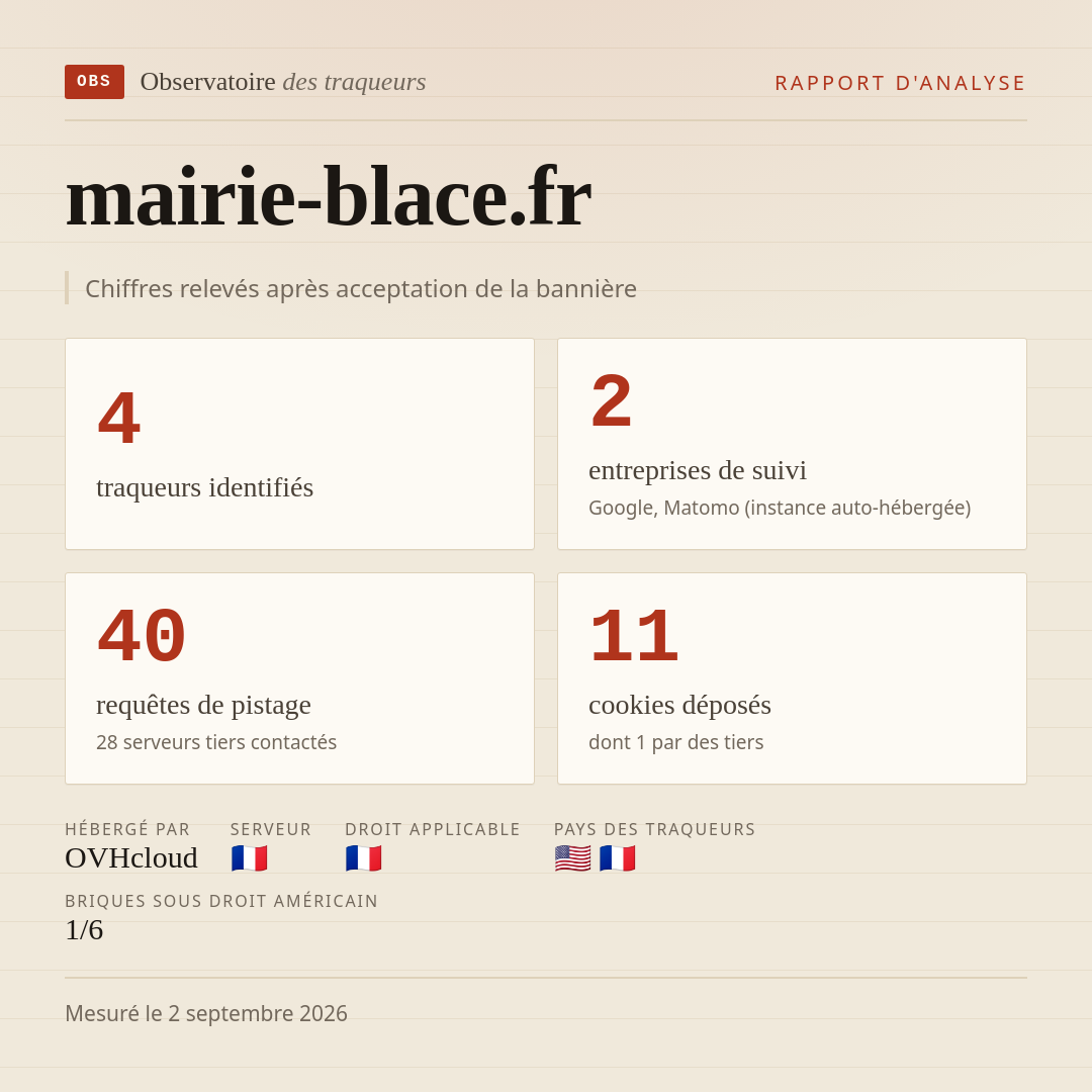 mairie-blace.fr : 4 traqueurs identifiés, 2 entreprises de suivi, 40 requêtes de pistage. Chiffres relevés après acceptation de la bannière.