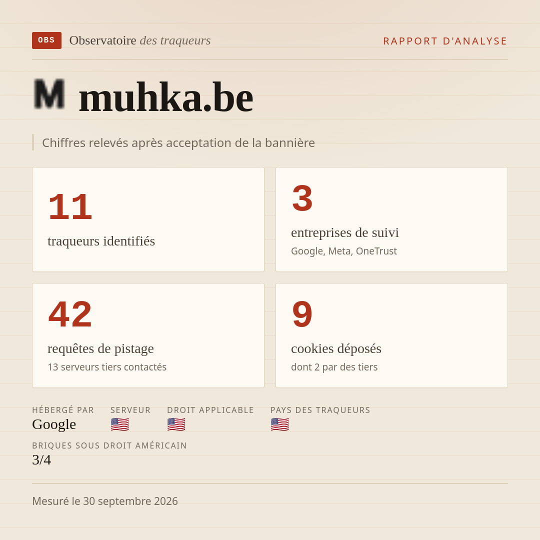 muhka.be : 11 traqueurs identifiés, 3 entreprises de suivi, 42 requêtes de pistage. Chiffres relevés après acceptation de la bannière.