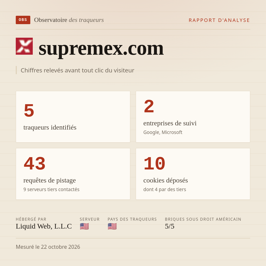 supremex.com : 5 traqueurs identifiés, 2 entreprises de suivi, 43 requêtes de pistage. Chiffres relevés avant tout clic du visiteur.