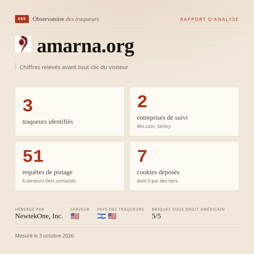 amarna.org : 3 traqueurs identifiés, 2 entreprises de suivi, 51 requêtes de pistage. Chiffres relevés avant tout clic du visiteur.