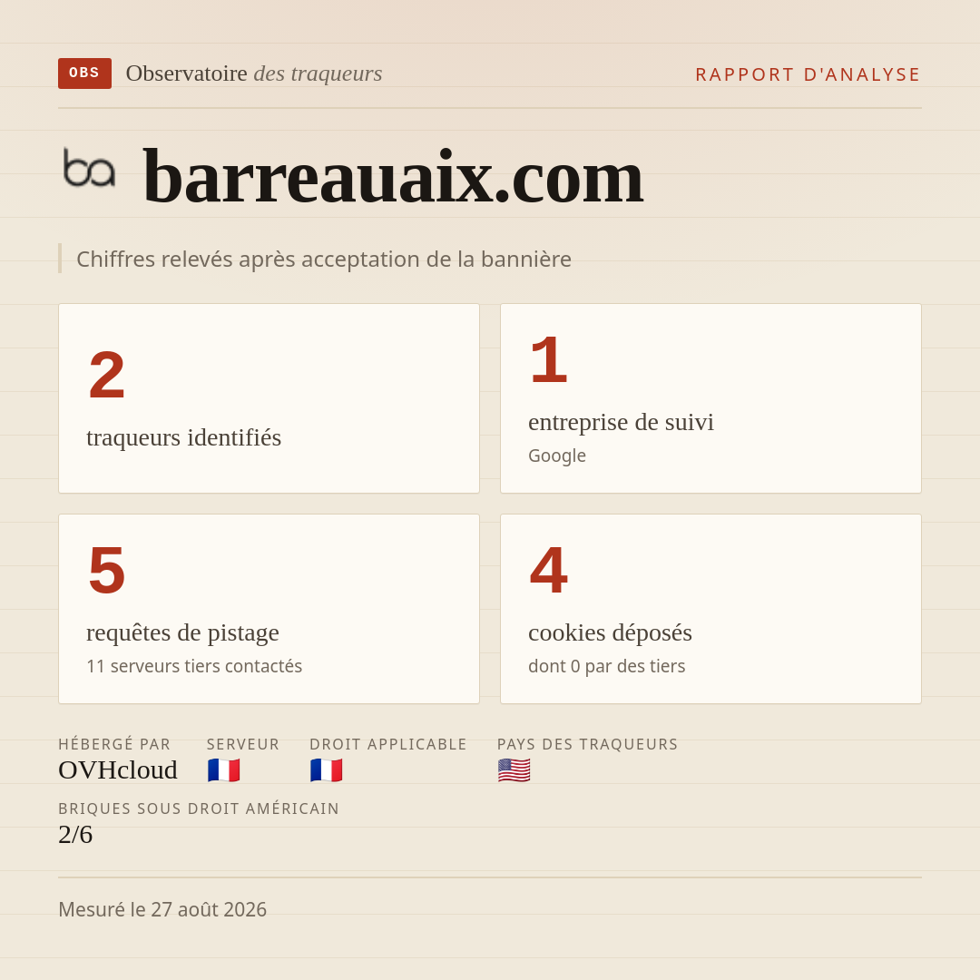 barreauaix.com : 2 traqueurs identifiés, 1 entreprise de suivi, 5 requêtes de pistage. Chiffres relevés après acceptation de la bannière.