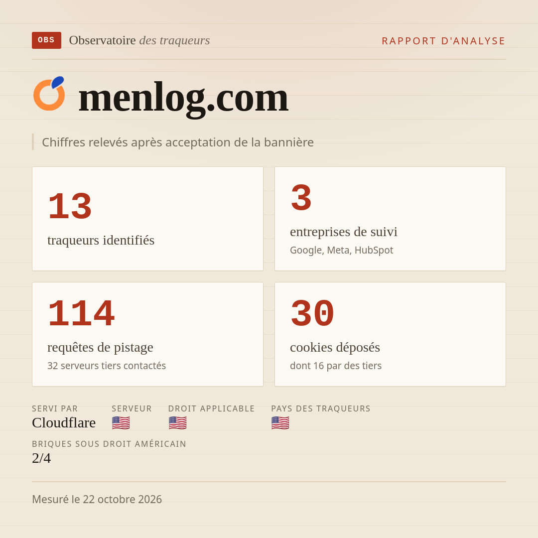 menlog.com : 13 traqueurs identifiés, 3 entreprises de suivi, 114 requêtes de pistage. Chiffres relevés après acceptation de la bannière.