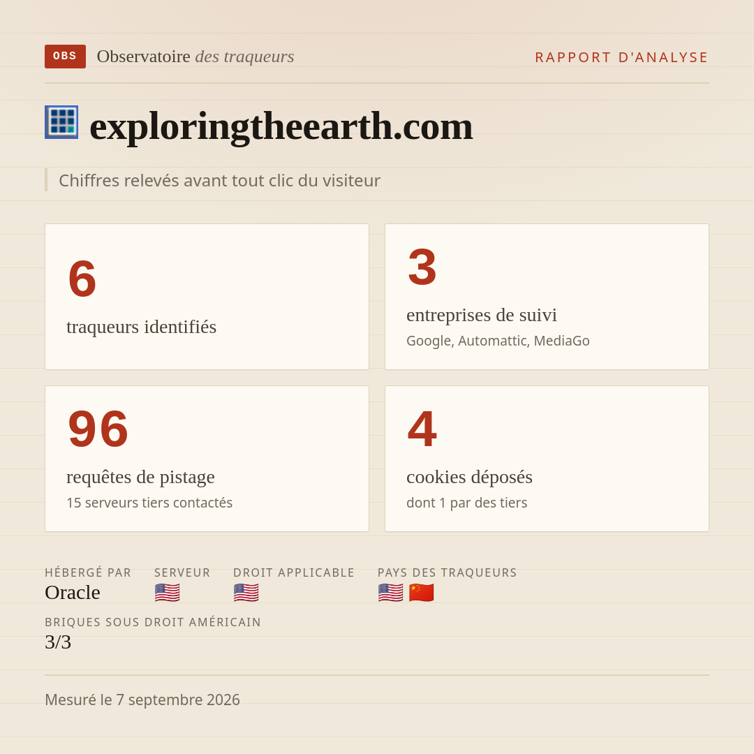 exploringtheearth.com : 6 traqueurs identifiés, 3 entreprises de suivi, 96 requêtes de pistage. Chiffres relevés avant tout clic du visiteur.