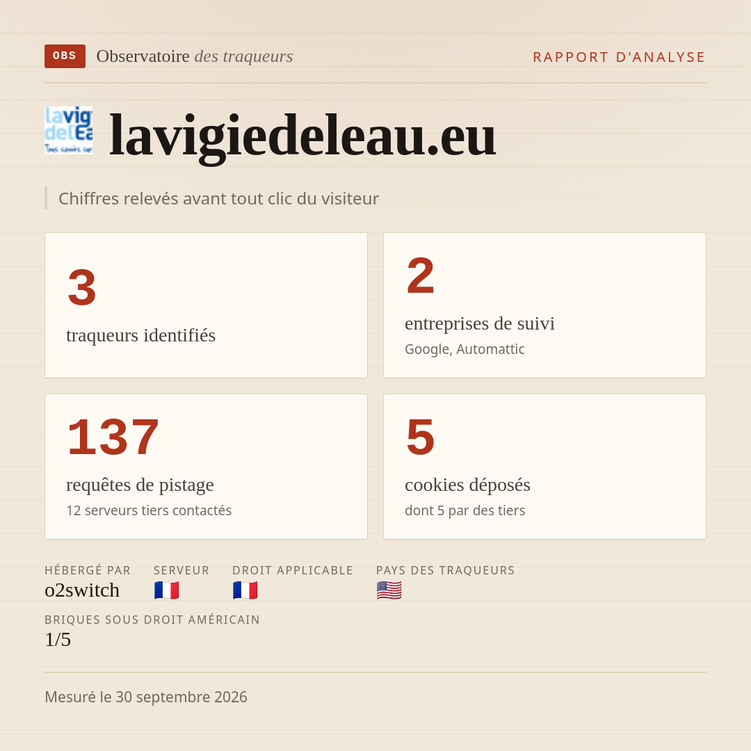 lavigiedeleau.eu : 3 traqueurs identifiés, 2 entreprises de suivi, 137 requêtes de pistage. Chiffres relevés avant tout clic du visiteur.