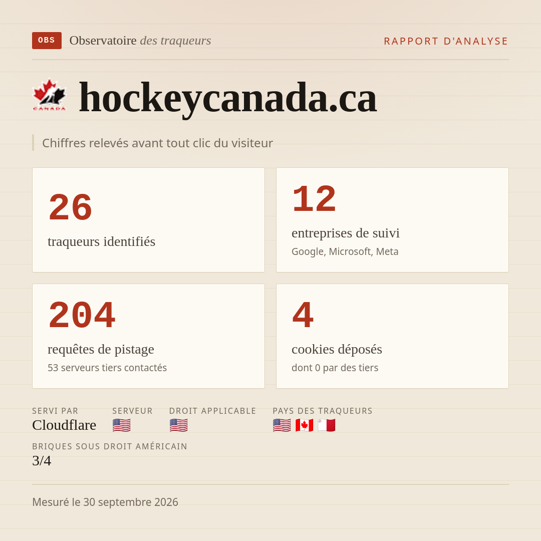 hockeycanada.ca : 26 traqueurs identifiés, 12 entreprises de suivi, 204 requêtes de pistage. Chiffres relevés avant tout clic du visiteur.