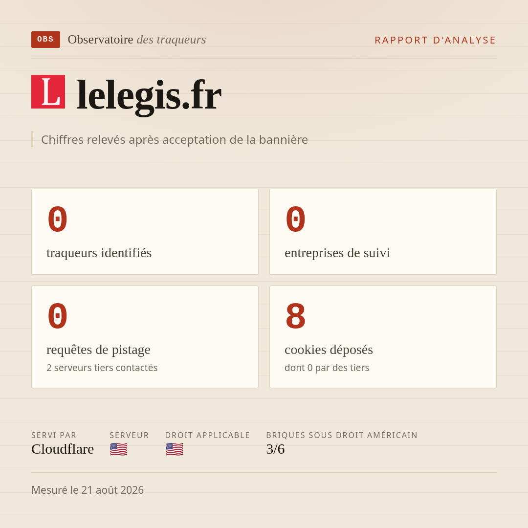 lelegis.fr : 0 traqueurs identifiés, 0 entreprises de suivi, 0 requêtes de pistage. Chiffres relevés après acceptation de la bannière.