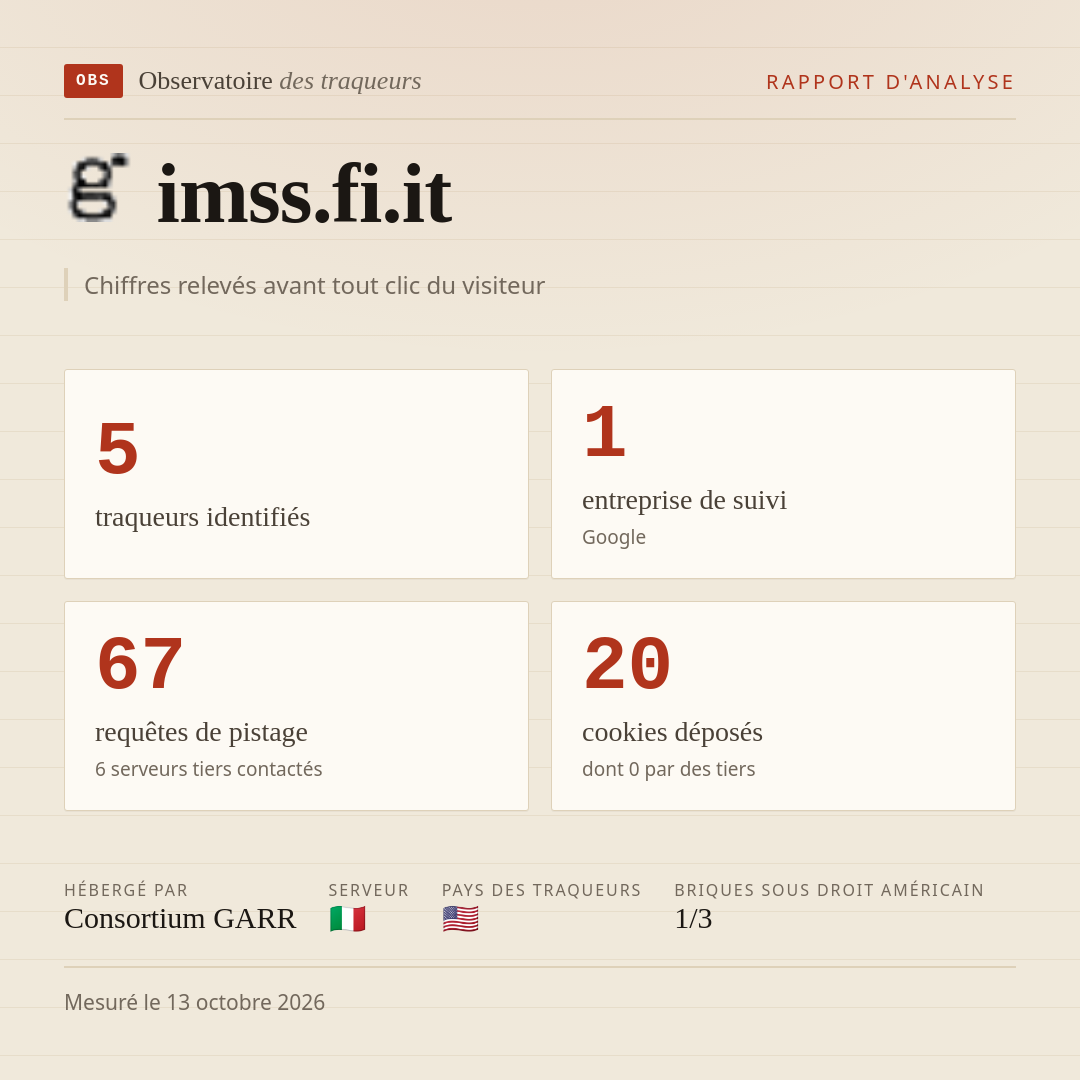imss.fi.it : 5 traqueurs identifiés, 1 entreprise de suivi, 67 requêtes de pistage. Chiffres relevés avant tout clic du visiteur.