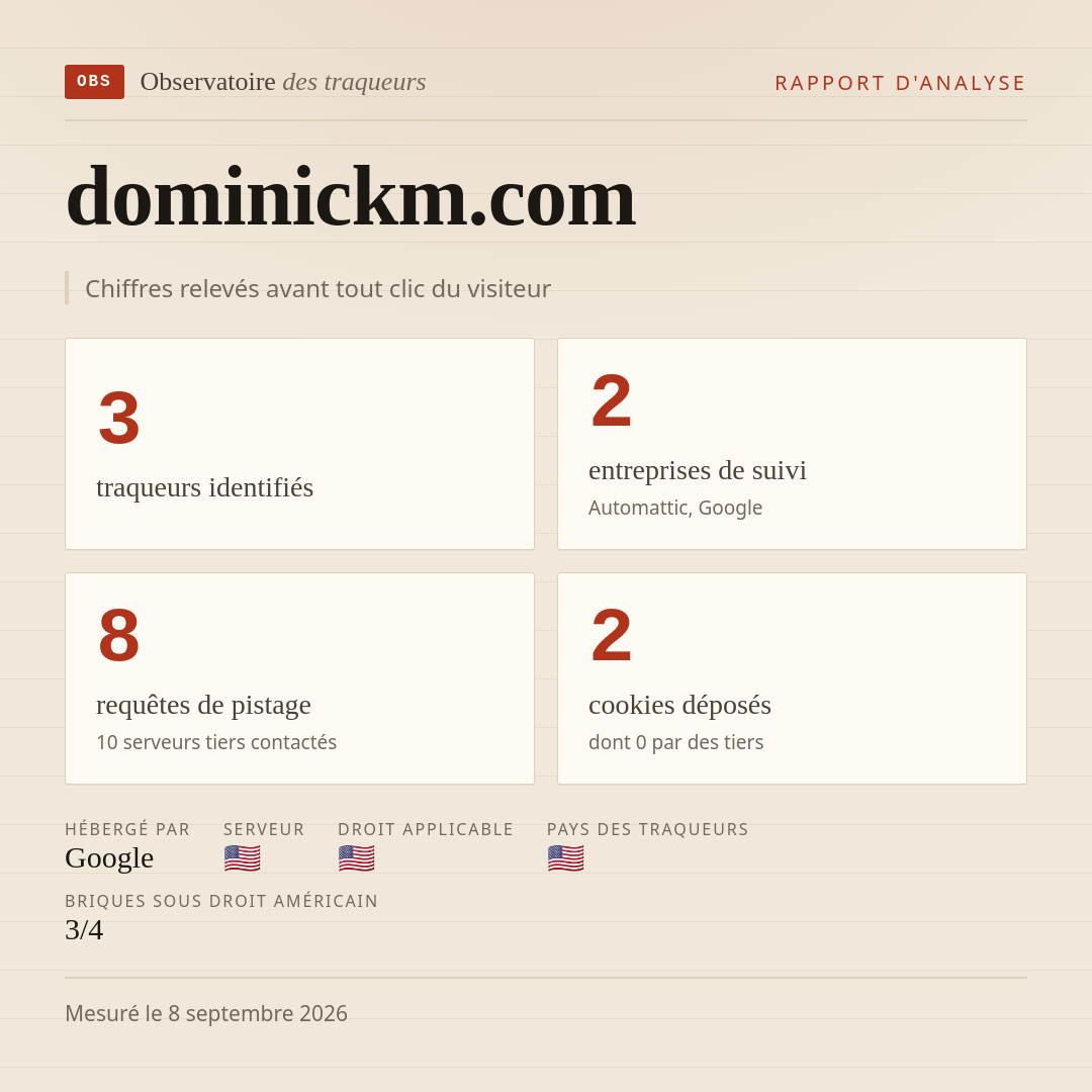 dominickm.com : 3 traqueurs identifiés, 2 entreprises de suivi, 8 requêtes de pistage. Chiffres relevés avant tout clic du visiteur.