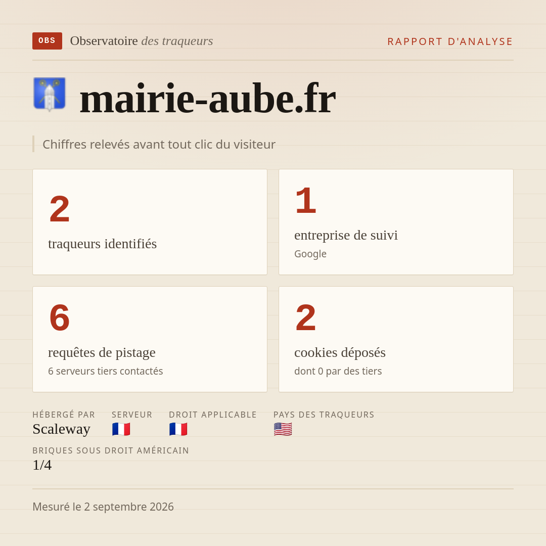 mairie-aube.fr : 2 traqueurs identifiés, 1 entreprise de suivi, 6 requêtes de pistage. Chiffres relevés avant tout clic du visiteur.