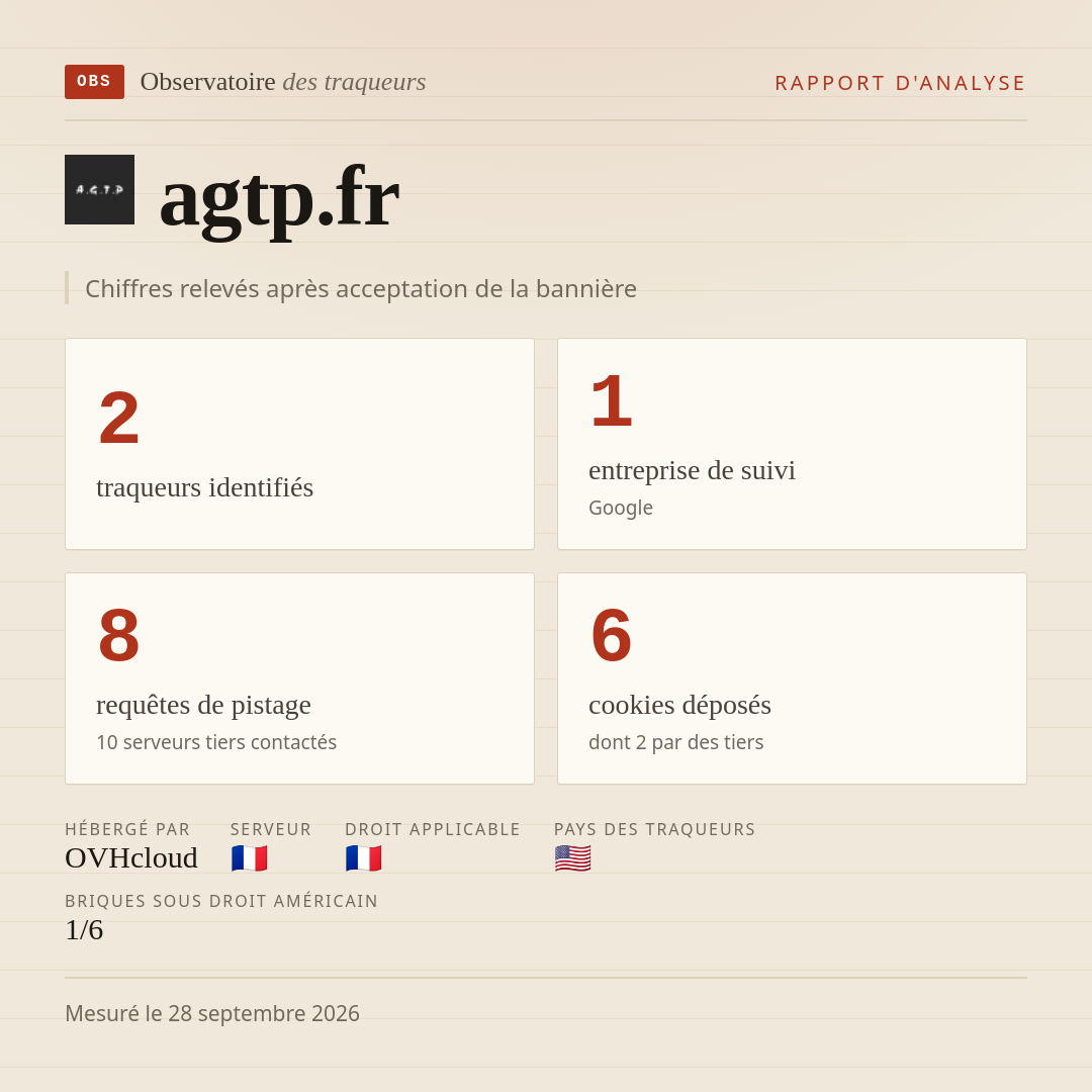 agtp.fr : 2 traqueurs identifiés, 1 entreprise de suivi, 8 requêtes de pistage. Chiffres relevés après acceptation de la bannière.