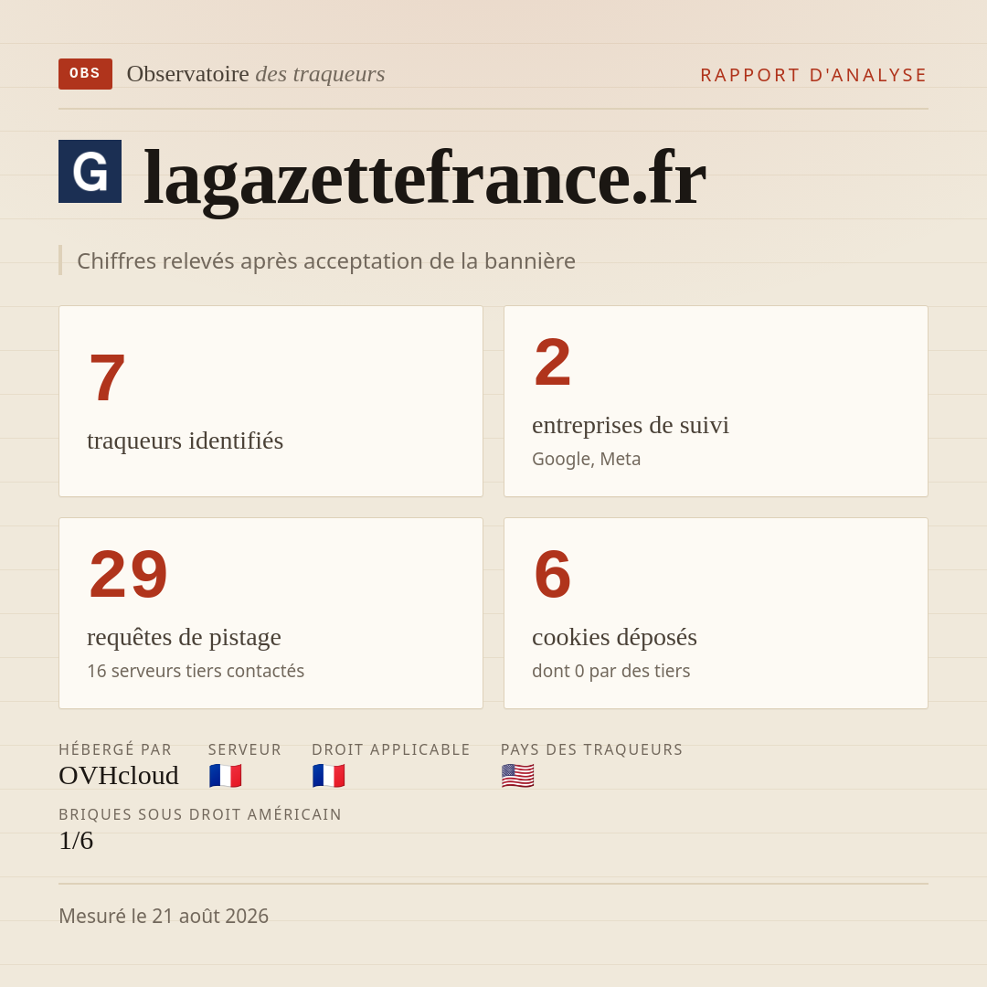 lagazettefrance.fr : 7 traqueurs identifiés, 2 entreprises de suivi, 29 requêtes de pistage. Chiffres relevés après acceptation de la bannière.